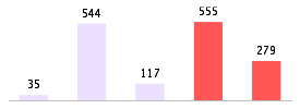 Mixed chart