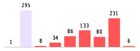 Mixed chart