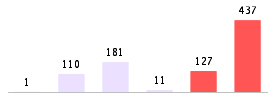 Mixed chart