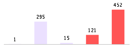 Mixed chart