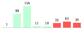 Mixed chart