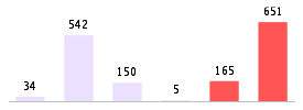 Mixed chart