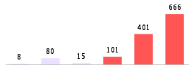 Mixed chart