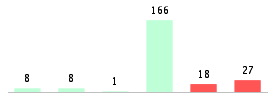 Mixed chart