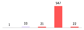 Mixed chart