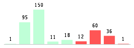 Mixed chart