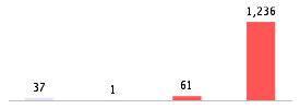 Mixed chart