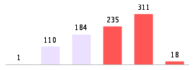 Mixed chart