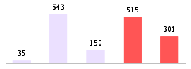 Mixed chart