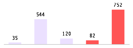 Mixed chart