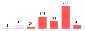 Mixed chart