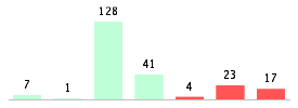 Mixed chart