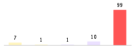 Mixed chart