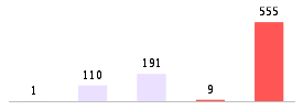 Mixed chart