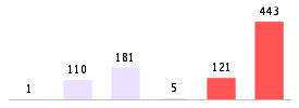 Mixed chart