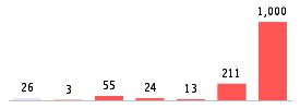 Mixed chart