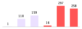 Mixed chart