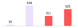 Mixed chart