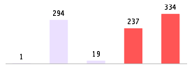 Mixed chart