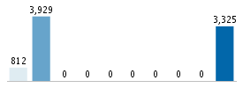 Age chart