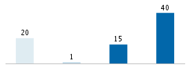 Age chart