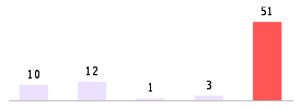 Mixed chart