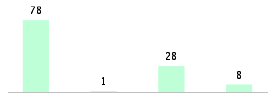 Mixed chart