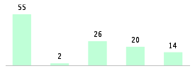 Mixed chart