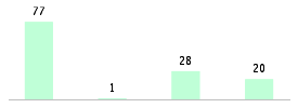 Mixed chart