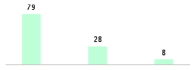 Mixed chart