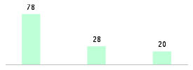 Mixed chart