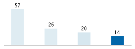 Age chart