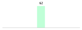 Mixed chart