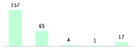 Mixed chart