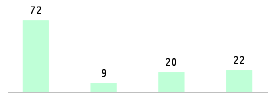 Mixed chart