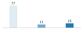 Age chart