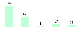 Mixed chart