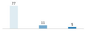 Age chart