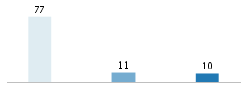 Age chart