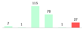 Mixed chart