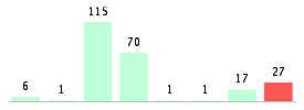 Mixed chart