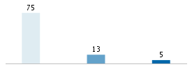 Age chart