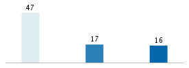 Age chart