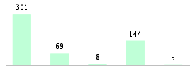 Mixed chart