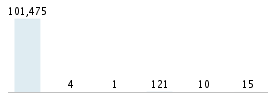 Age chart