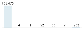 Age chart