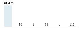 Age chart