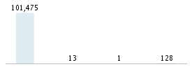 Age chart