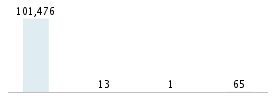 Age chart