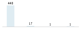 Age chart